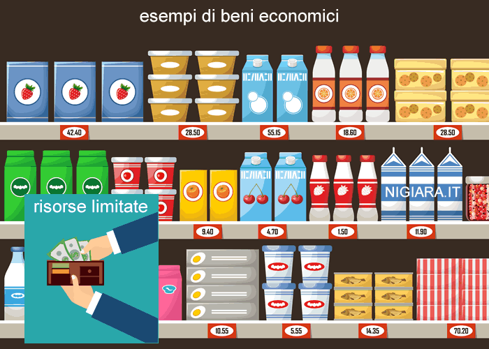esempi pratici di beni economici sono le merci in vendita sugli scaffali di un supermarket