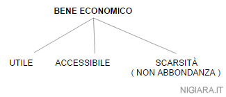 le caratteristiche del bene economico