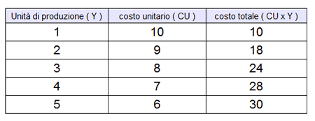 la tabella dei costi di produzione unitari e totali