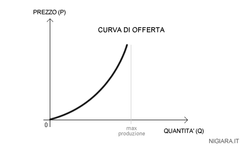 la curva di offerta ( un esempio pratico )