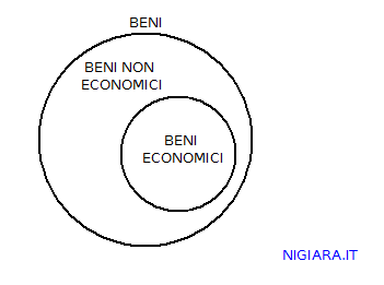 i beni economici sono una parte dei beni