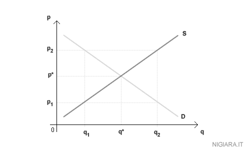 la rappresentazione grafica del mercato, della scheda di domanda (D) e di offerta (S)