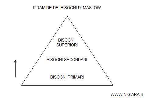 la piramide dei bisogni dell'uomo secondo Maslow